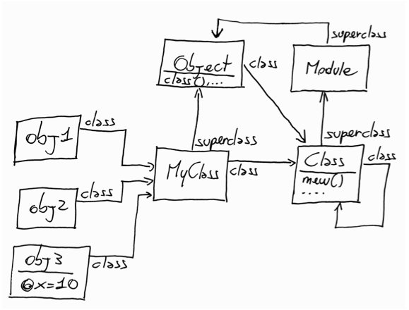 Ruby Object Model